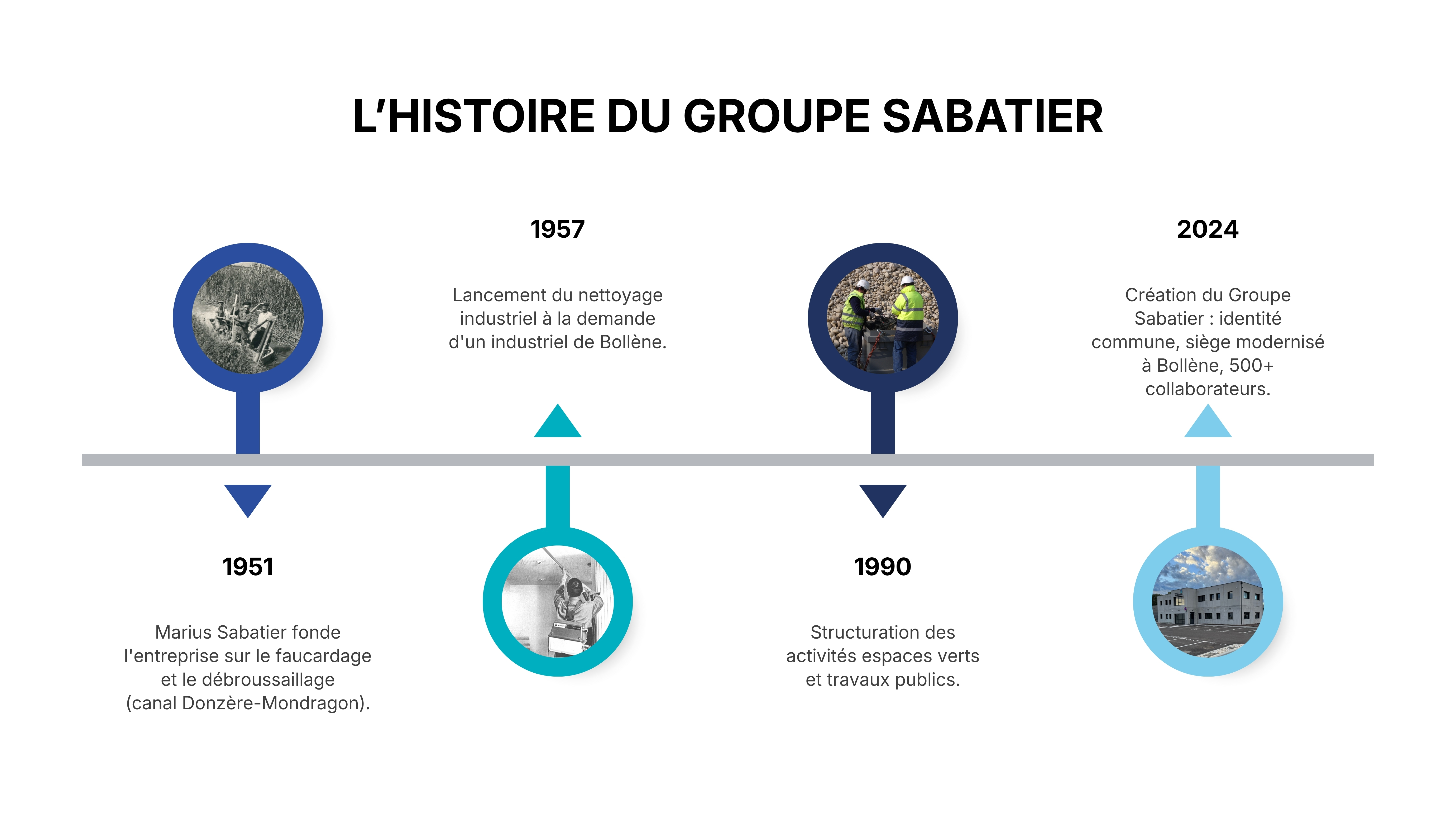 Frise chronologique de l'histoire du Groupe Sabatier à Bollène de 1951 à 2024 : fondation par Marius Sabatier, nettoyage industriel, espaces verts et création du groupe de 500 collaborateurs.