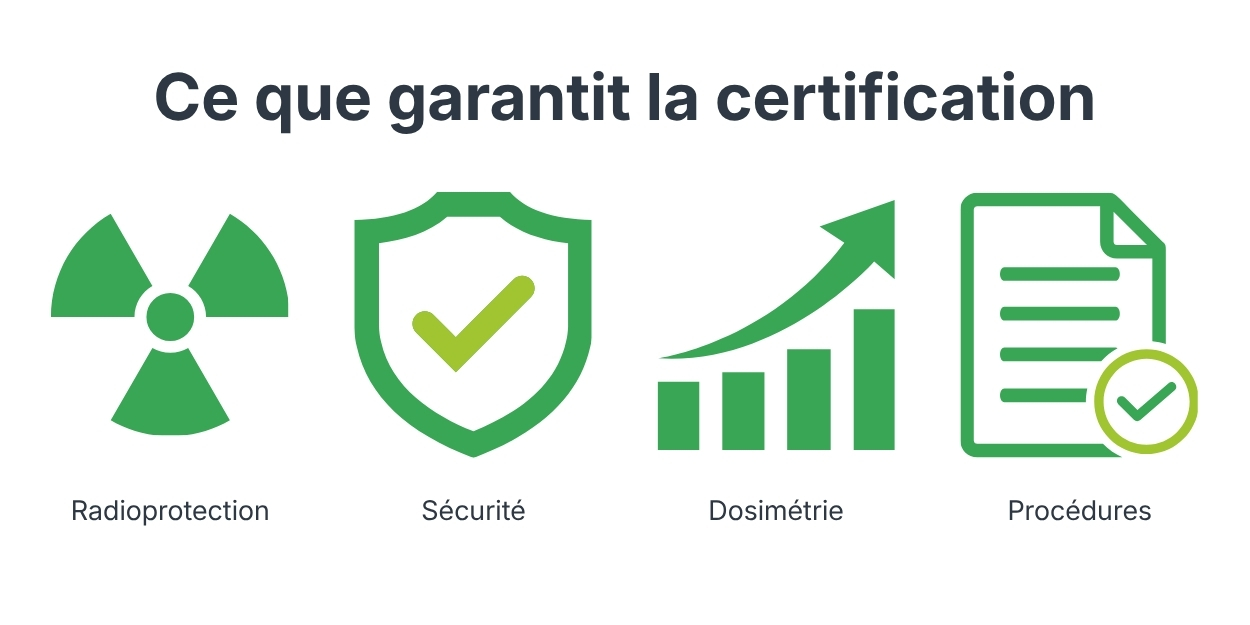 Les 4 piliers de la certification en radioprotection : icônes de sécurité, dosimétrie des rayonnements ionisants, procédures réglementaires et protection contre la radioactivité.