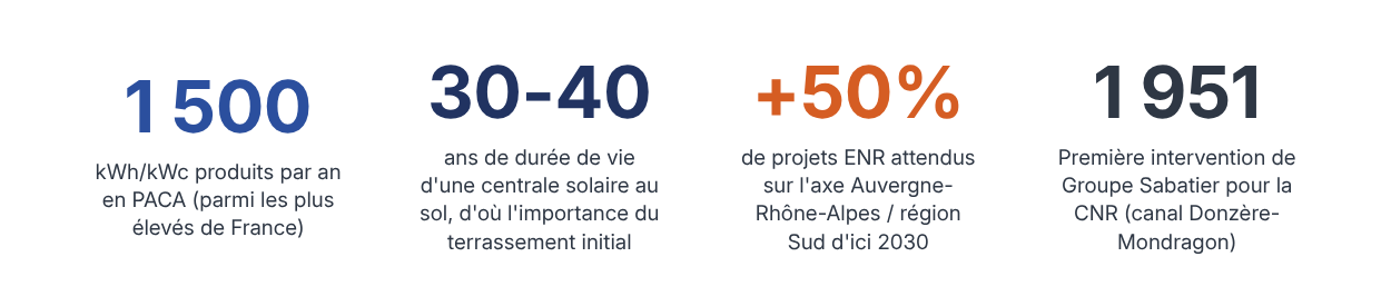 Infographie présentant les chiffres clés du projet solaire et du terrassement en PACA par le Groupe Sabatier