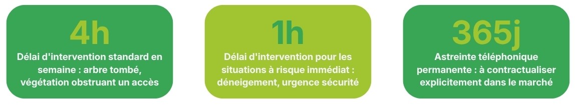 Délais d'intervention d'un prestataire d'entretien des espaces verts pour collectivités : intervention sous 4 heures en semaine, 1 heure en urgence sécurité et astreinte téléphonique 365 jours par an.