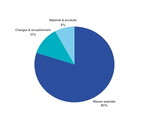Graphique montrant la structure des coûts d'un marché de propreté : 80% de masse salariale, 12% de charges et 8% de matériel.